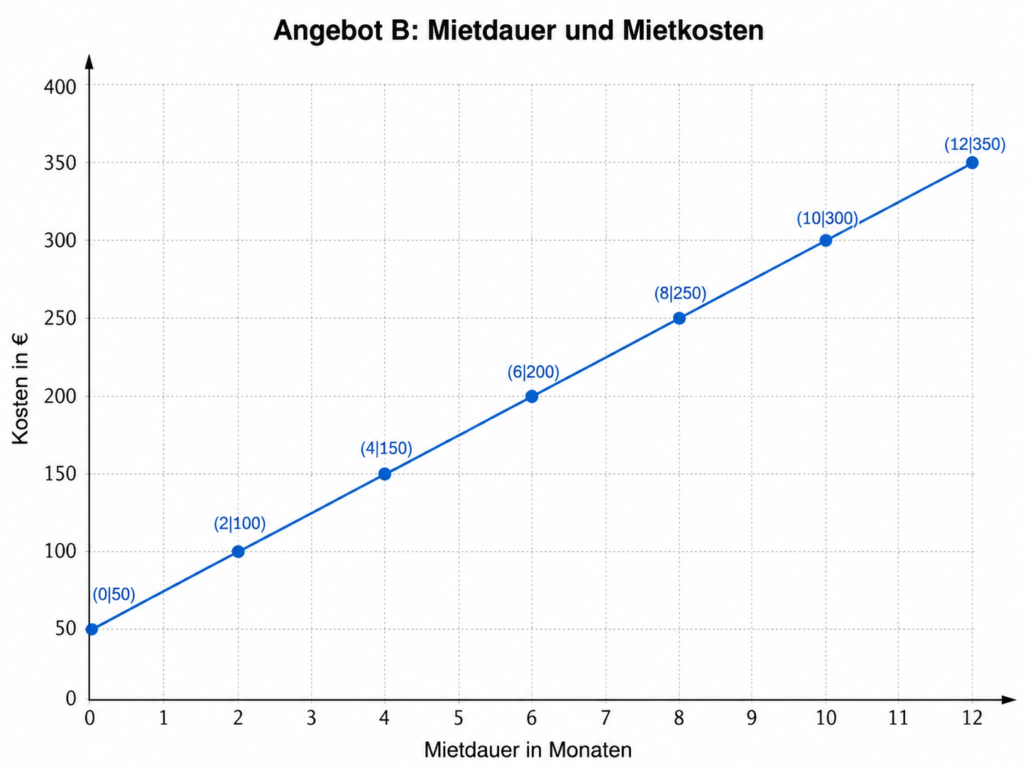 Diagramm mit Mietdauer und Mietkosten als Linie mit markierten Punkten.